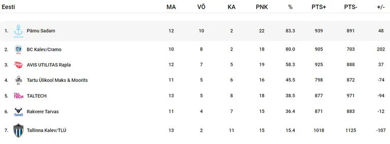 Eesti-Läti ühisliiga Maarjamaa klubide tabeliseis.