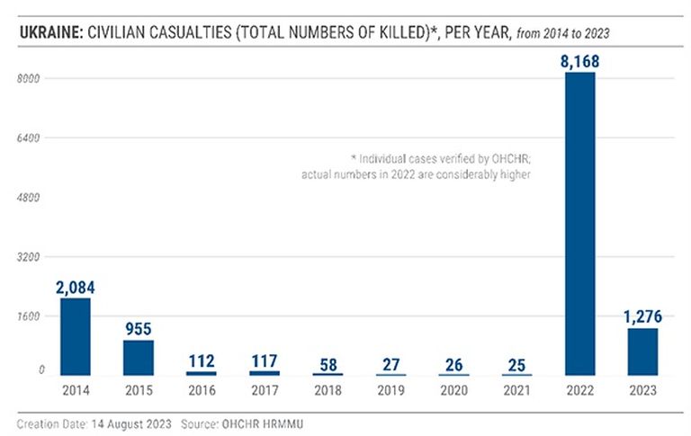 Данные о количестве гражданских жертв развязанной Путиным войны в Украине, август 2023 года.