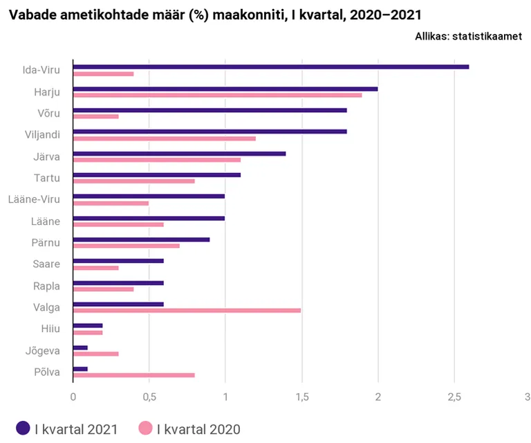 Vabade ametikohtade määr.