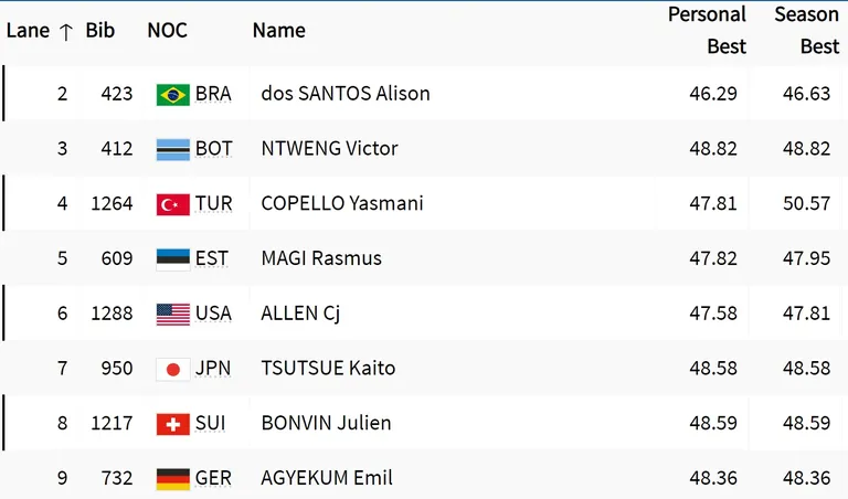 400 m tj kolmas eeljooks. (Rada, number, riik, nimi, isiklik rekord, hooaja parim.)