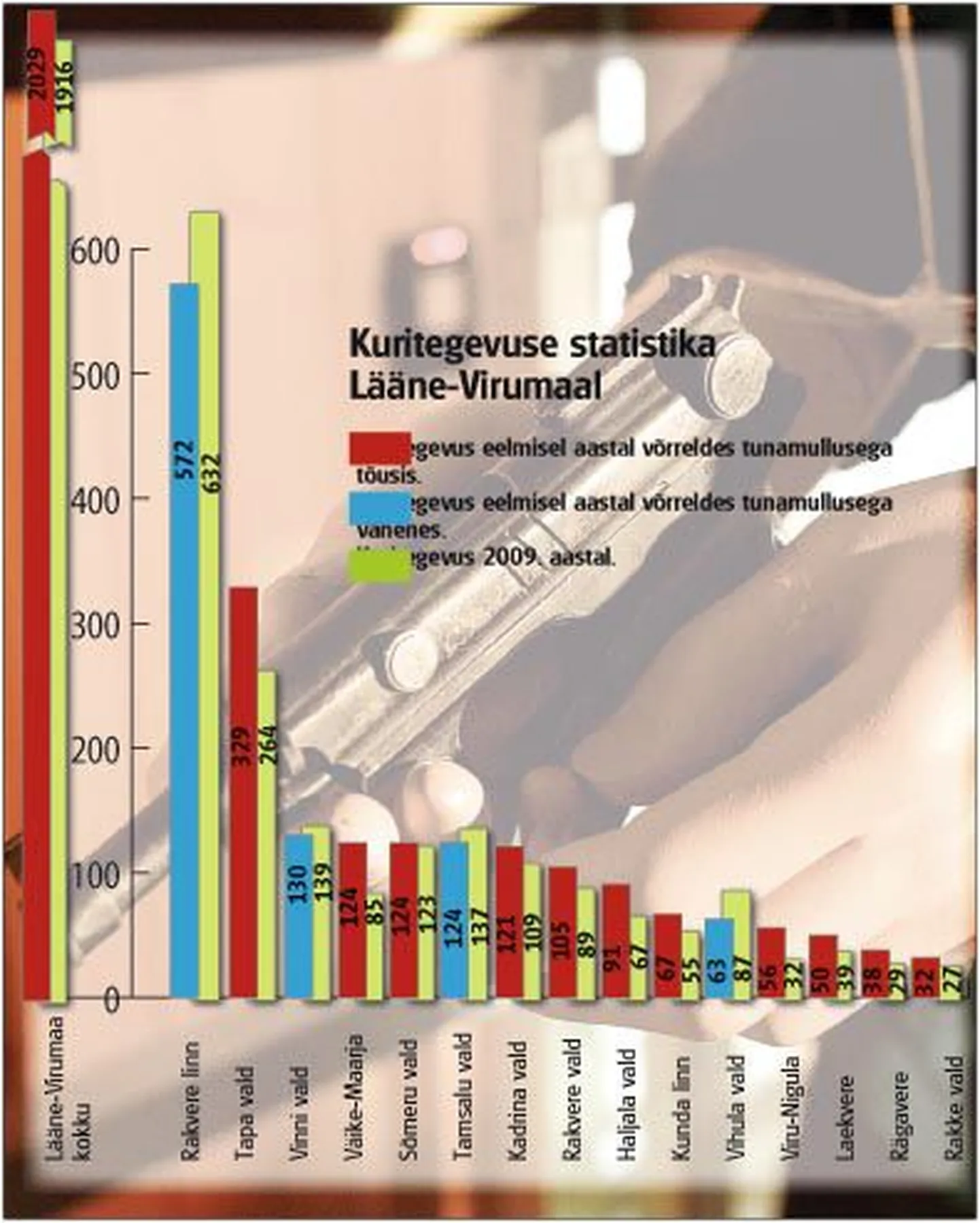 Mullu oli Lääne-Virumaal kõige suurem kuritegevus Rakvere linnas, Tapa ja Vinni vallas, kõige vähem tehti kurja Rakke, Rägavere ja Laekvere vallas.