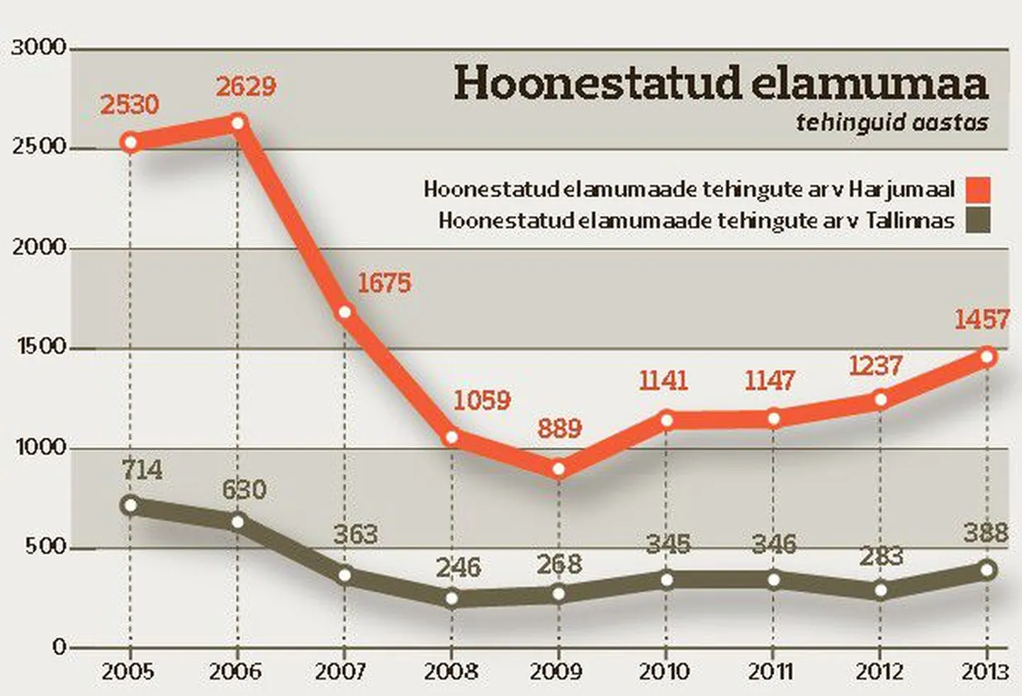 Hoonestatud elamumaa.