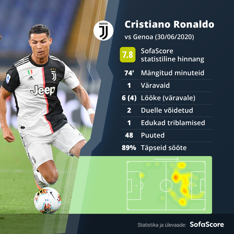 Sofascore.com'i hinnang Cristiano Ronaldo mängule.