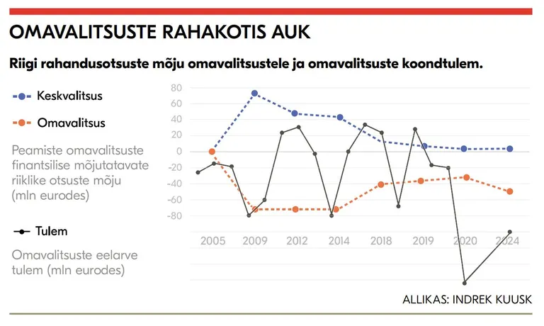 Riigi rahandusotsuste mõju omavalitsustele ja omavalitsuste koondtulem.