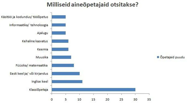 Allikas: Eesti Hariduse Infosüsteem ja Õpetajate Leht.