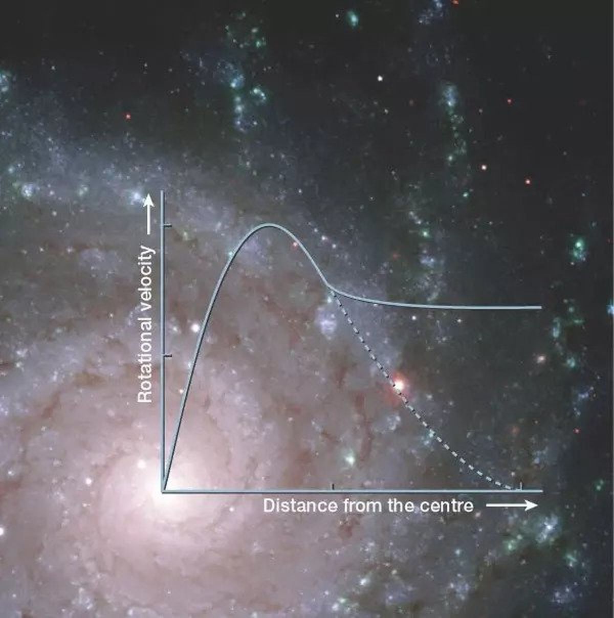 Kaugus galaktika keskpunktist vs tähtede galaktikakeskme ümber tiirlemise kiirus. Astronoomid eeldasid, et tähtede tiirlemine jääb galaktika välimises osas aeglasemaks (kriipsutatud joon), sest gravitatsiooni mõju jääb väiksemaks. Üllatusena jätkuvad tähed kiiresti tiirlemist: neid hoiab galaktikas stabiilsena tumeaine.