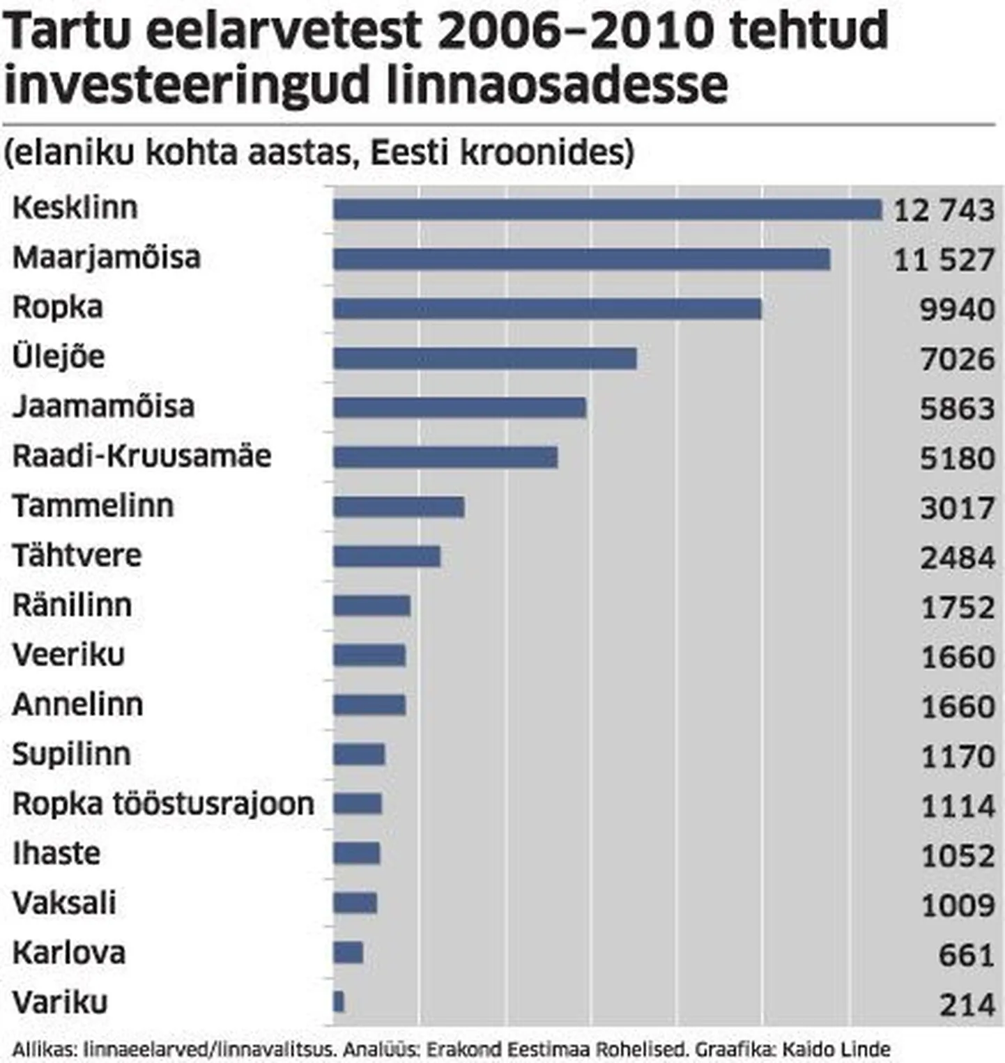 Tartu investeeringud linnaosadesse.