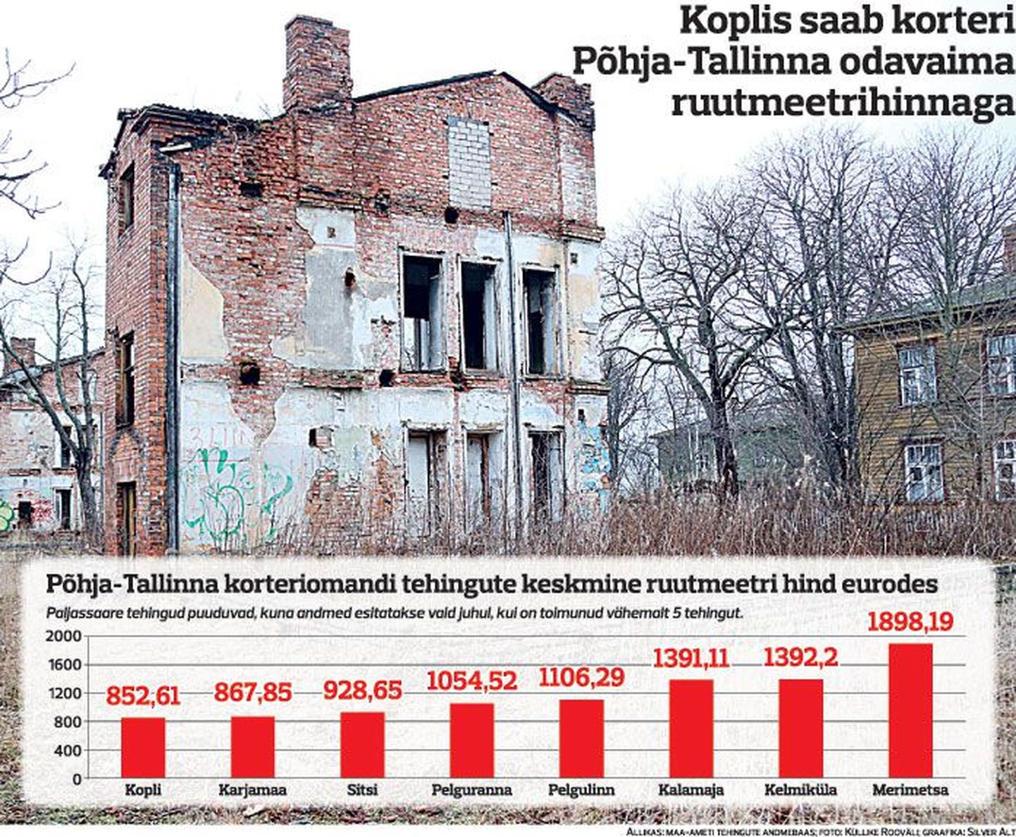Koplis saab korteri Põhja-Tallinna odavaima hinnaga.