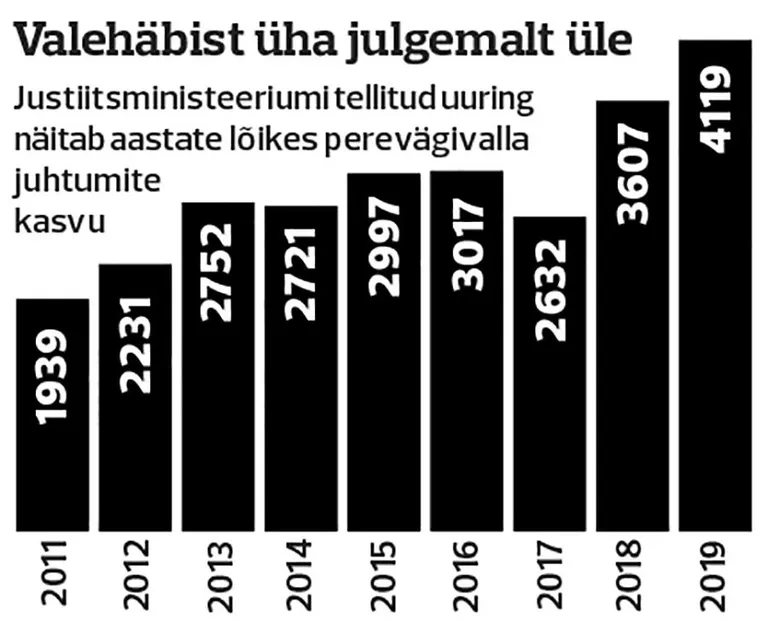 Динамика случаев семейного насилия.