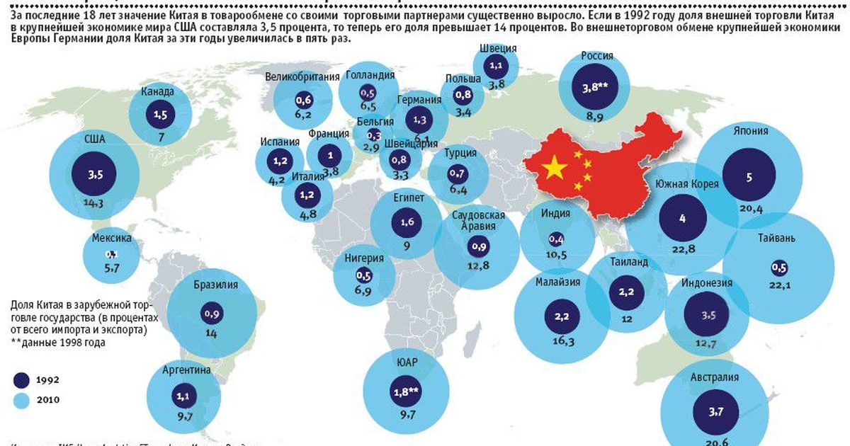 Товарооборот стран с китаем. Объем торговли Китая с другими странами.