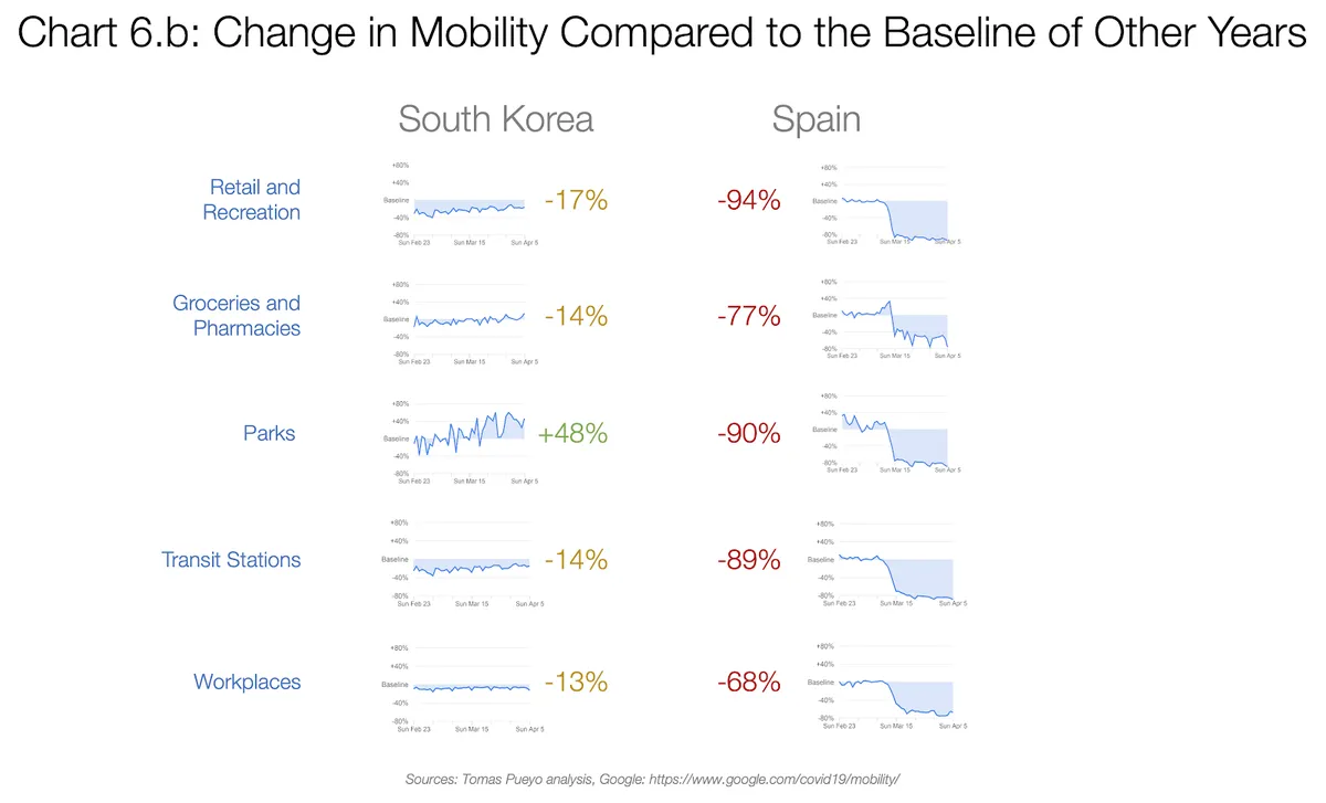 Liikuvuse muutumise võrdlus Hispaanias ja Lõuna-Koreas. 