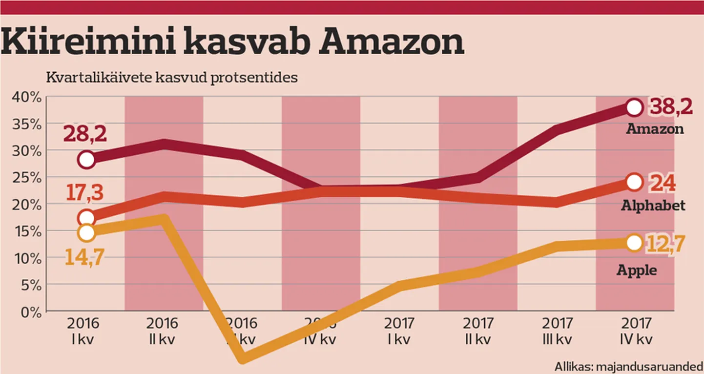 Tehnoloogiahiiglaste käibekasv.