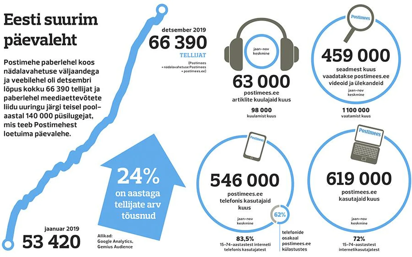 Postimees 2019