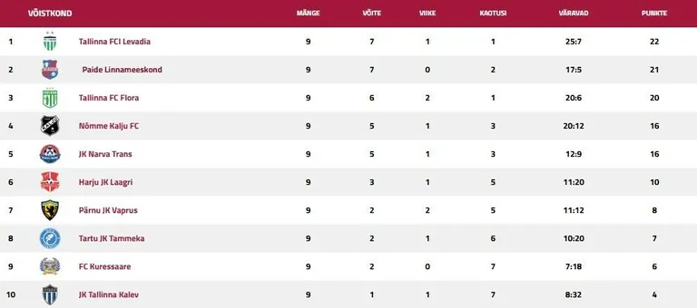 Meistriliiga tabel.