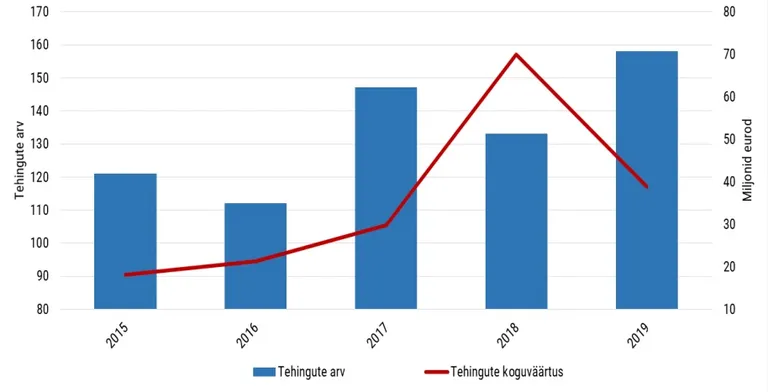 Hoonestamata ärimaa tehingute arv ja koguväärtus aastatel 2015-2019