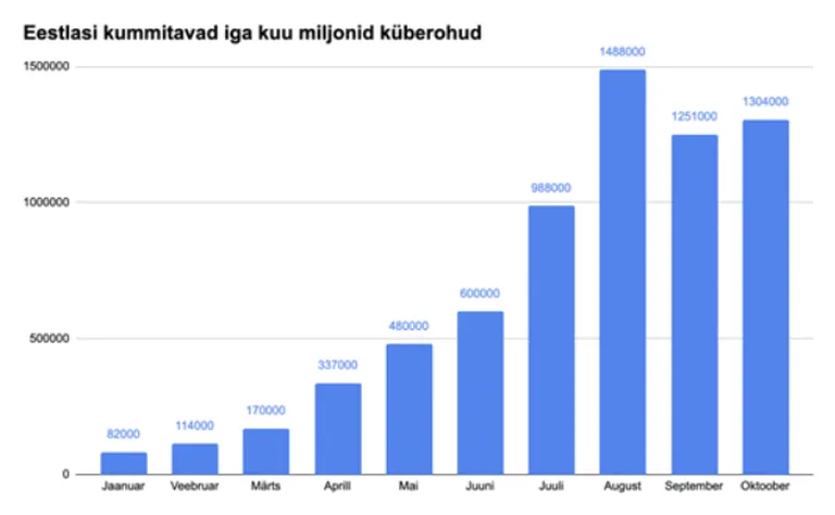 Elisa Netivalvuri blokeeritud juhtude arv kuude lõikes.