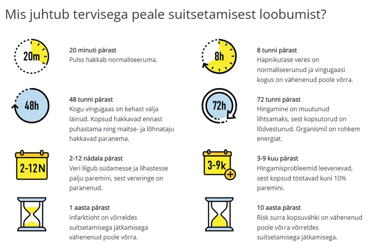 Mis juhtub tervisega peale suitsetamisest loobumist?