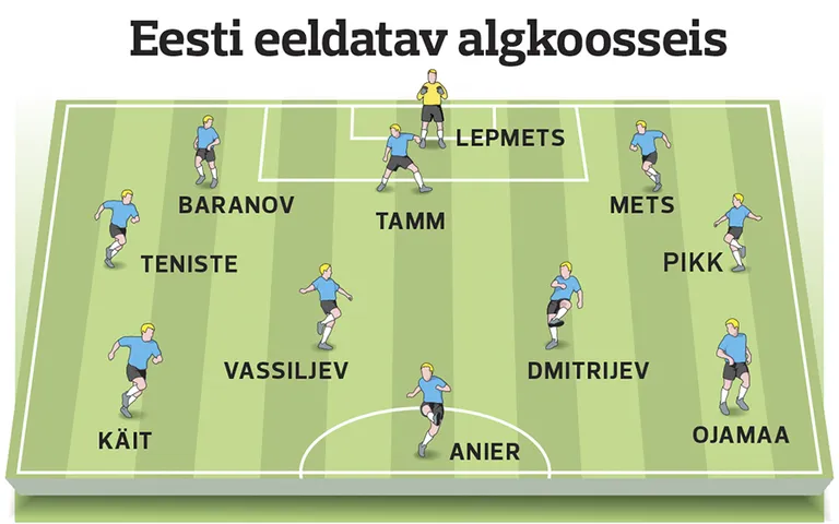 Eesti eeldatav algkoosseis Põhja-Iirimaa vastu.