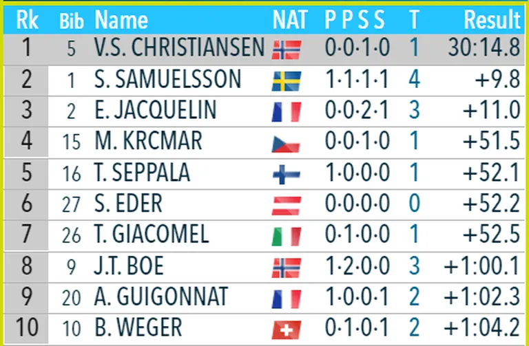 Meeste jälitussõidu esikümme.