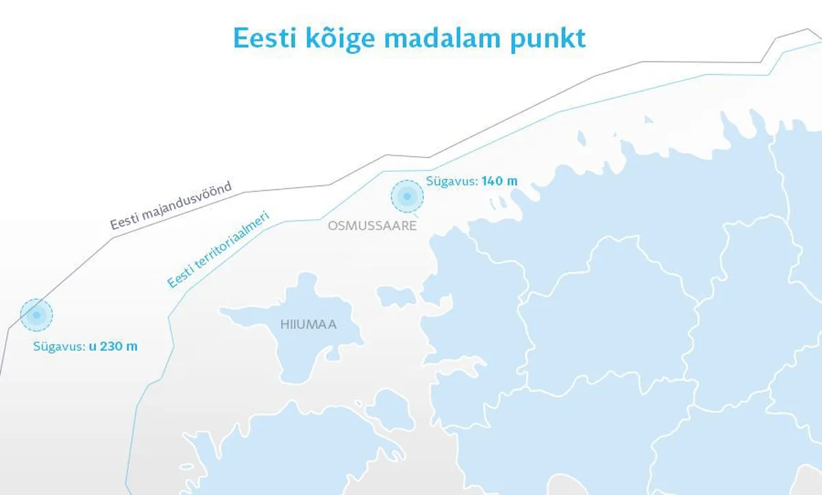 Territoriaalvete sügavaim punkt on 140 meetrit, Osmussaarest põhjas.