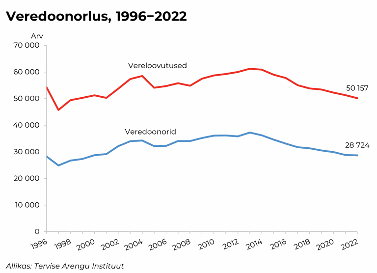 Veredoonorlus aastatel 1996-2022.