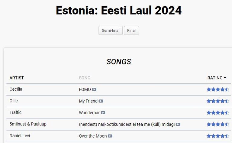 Eesti Laul 2024 konkursil osalevate lugude edetabel keskmise hinde põhjal.