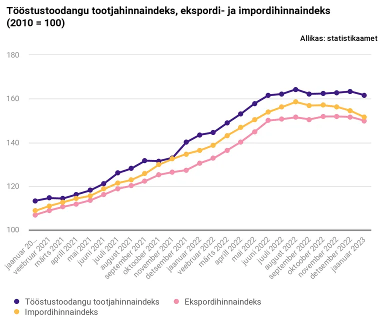 Tööstustoodangu tootjahinnaindeks