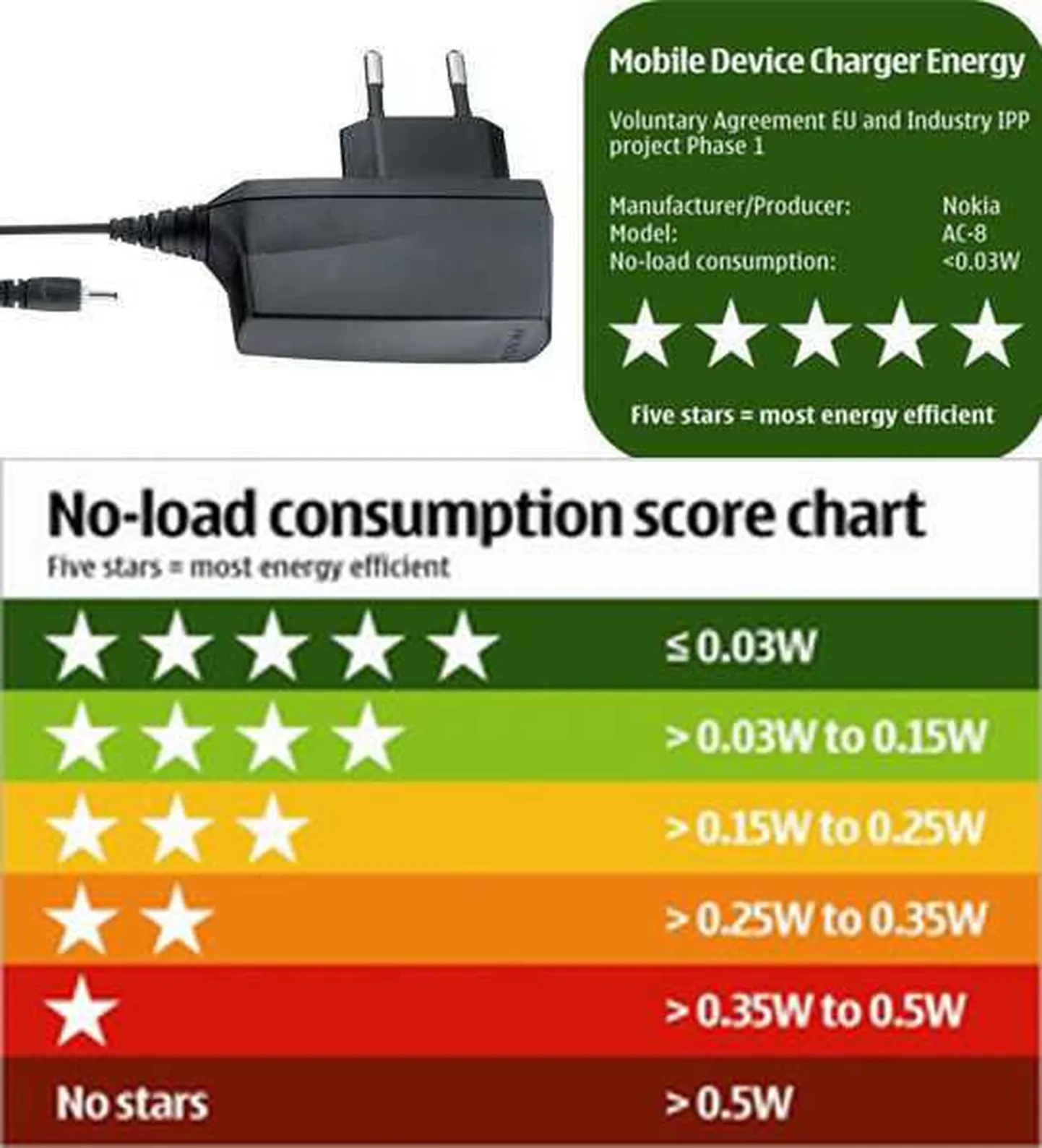 Mobiilitootjad varustavad laadijad energiamärgistega. Pildil Nokia laadija AC-8E.