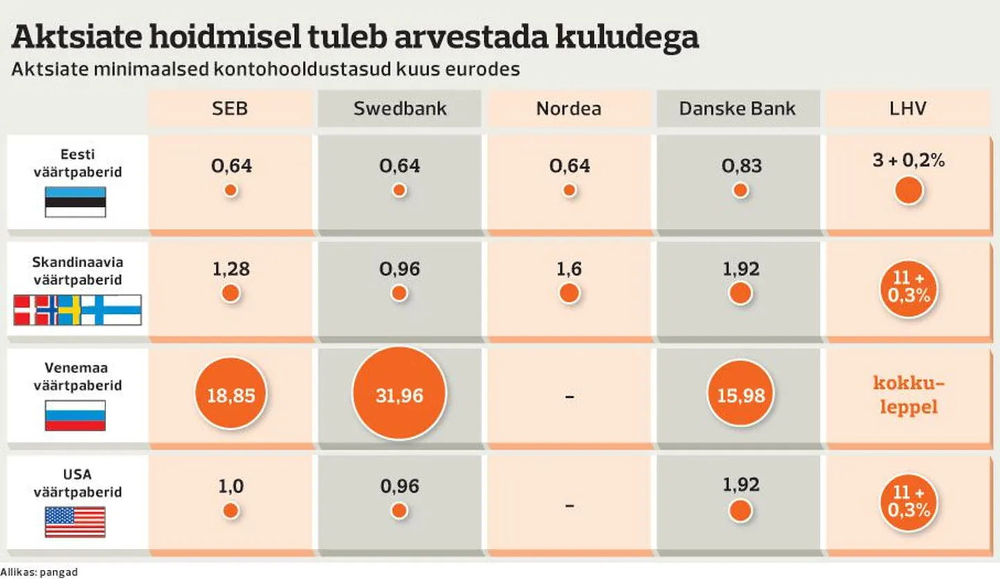 Aktsiate hoidmisel tuleb arvestada kuludega.