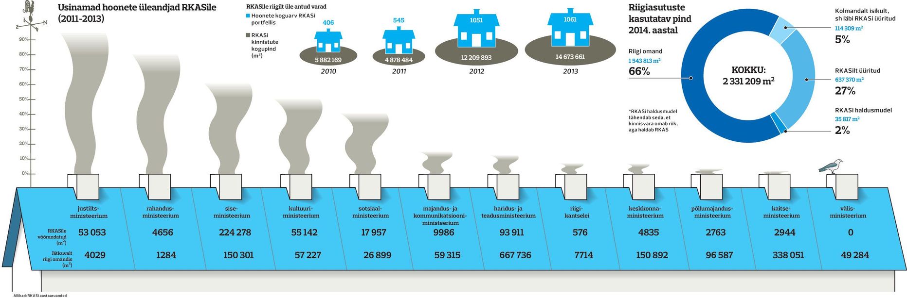 Usinamad hoonete üleandjad RKASile
(2011-2013).