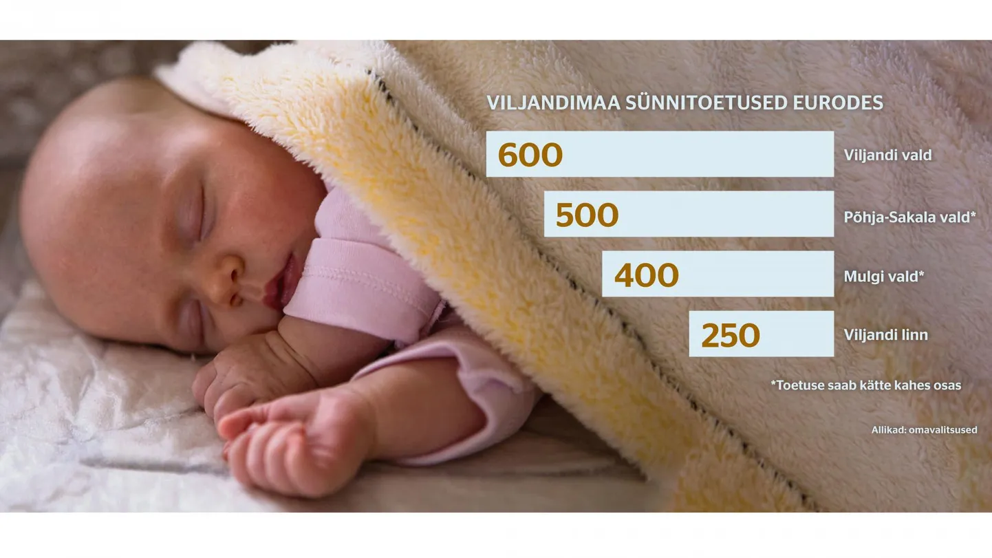 Viljandimaal maksab kõige rohkem, 600 eurot sünnitoetust Viljandi vald. Selle saamiseks peab lapsevanem olema vähemalt aasta aega valla kodanik.