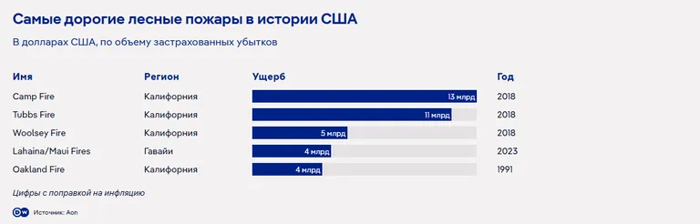 Самые дорогие лесные пожары в истории США