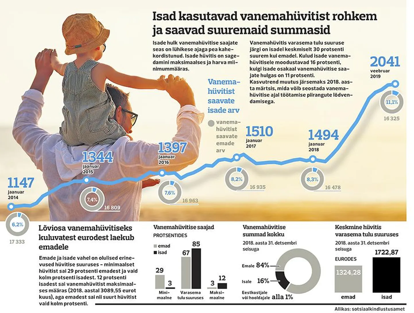 Vanemahüvitis emadele ja isadele.