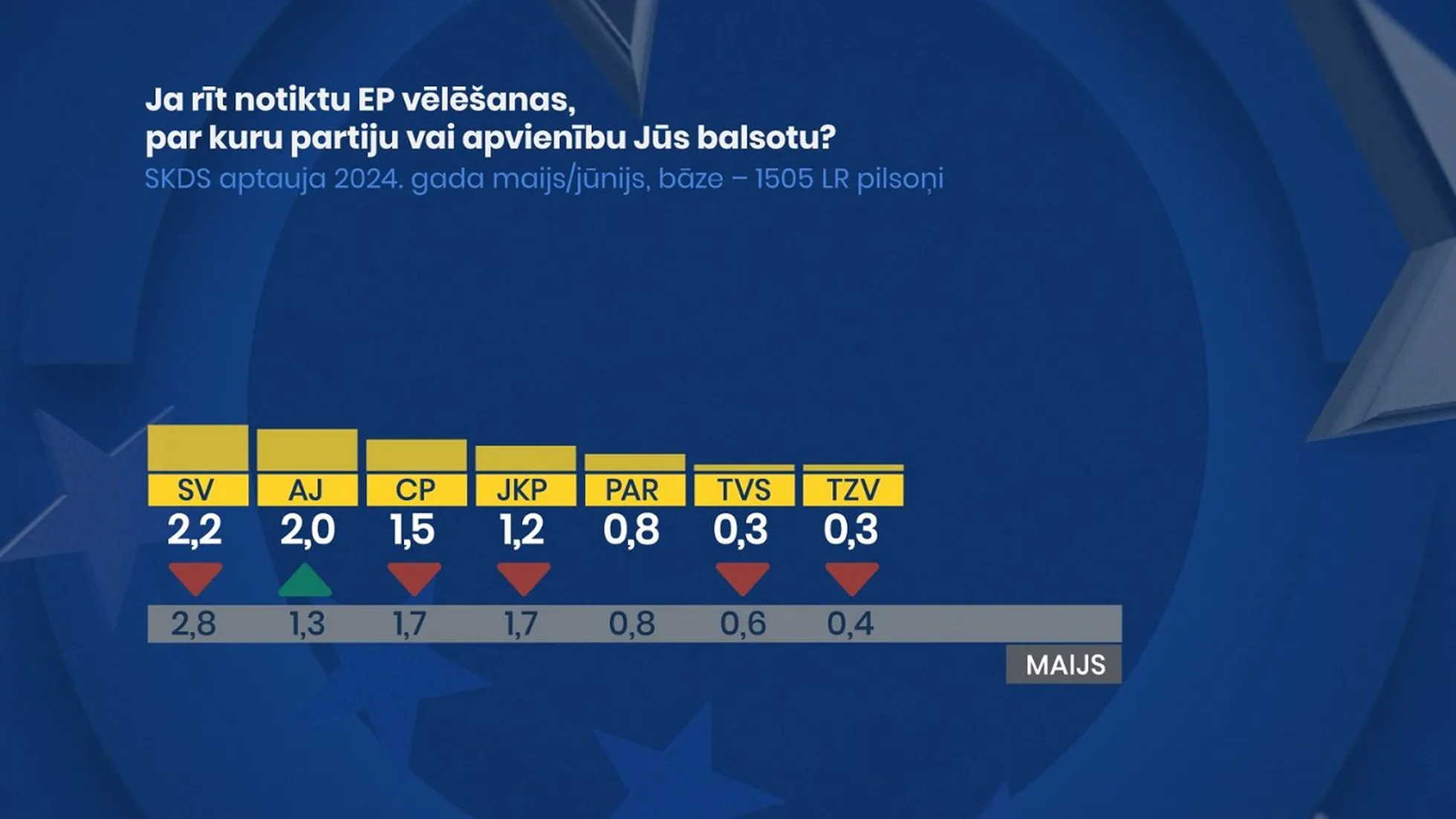 Jaunākie partiju reitingi pirms EP vēlēšanām.