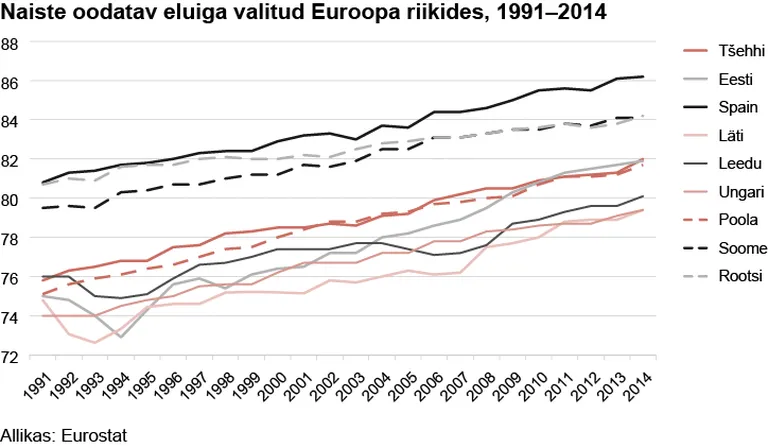 Naiste oodatav eluiga valitud Euroopa riikides.