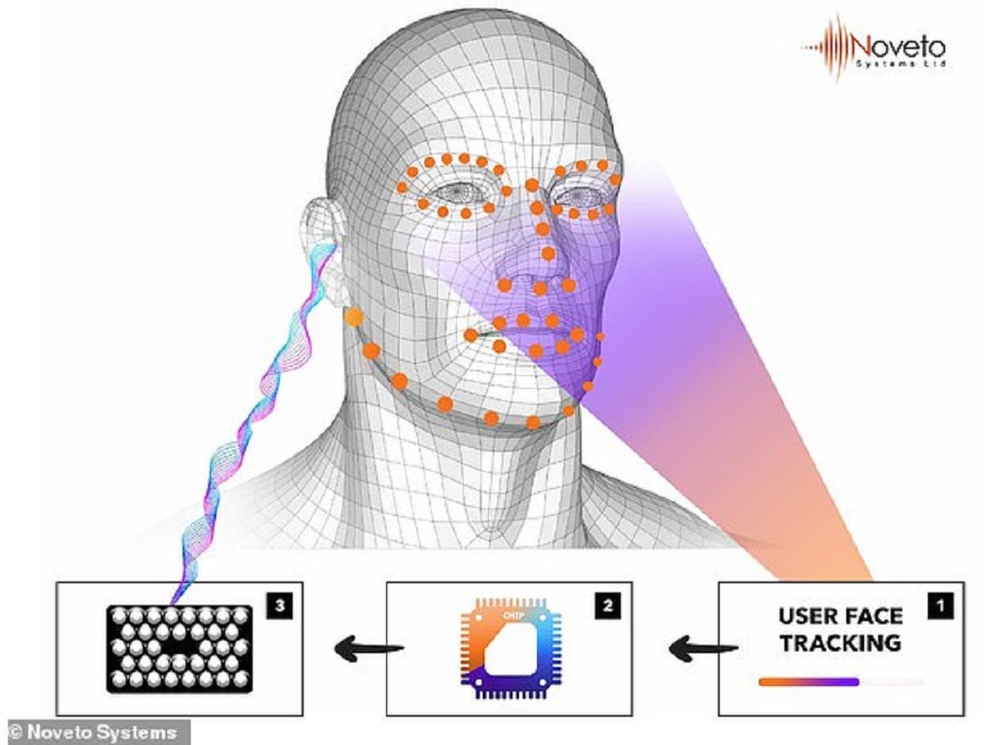Süsteem tunnetab inimese nägu ja kõrvu ultrahelilainete abil ning saadab heli sinna.