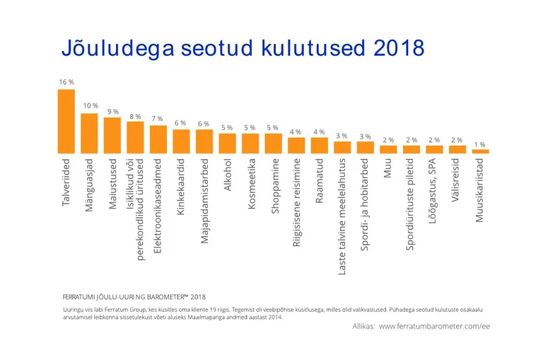 Jõuludega seotud kulutused kõikide riikide võrdluses (2018)