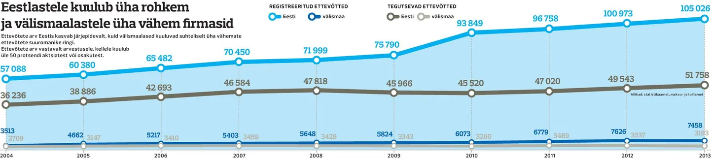 Eestlastele kuulub üha rohkem ja välismaalastele üha vähem firmasid.
