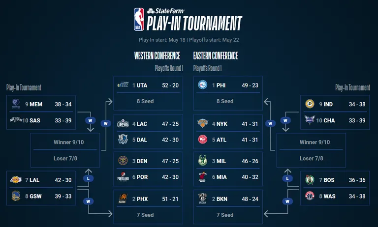 NBA tänavune play-off'i formaat.