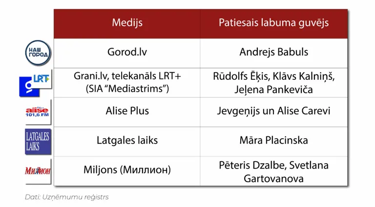 Бенефициары даугавпилсских СМИ. Данные взяты из Регистра предприятий