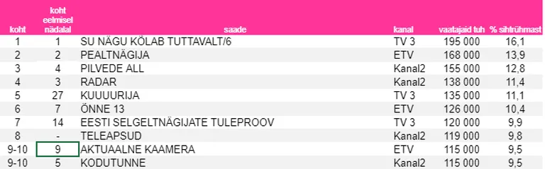 41. nädal / top 10 telesaated