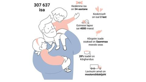 Põhja-Sakala isad pürgivad laste arvult Eesti tippu