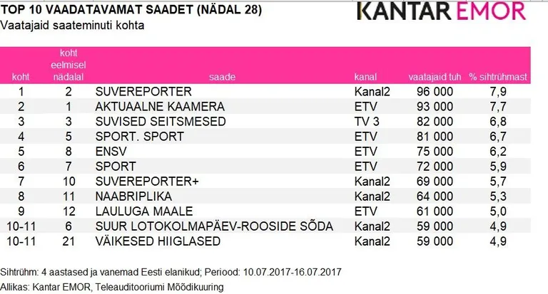 28. nädala teletop
