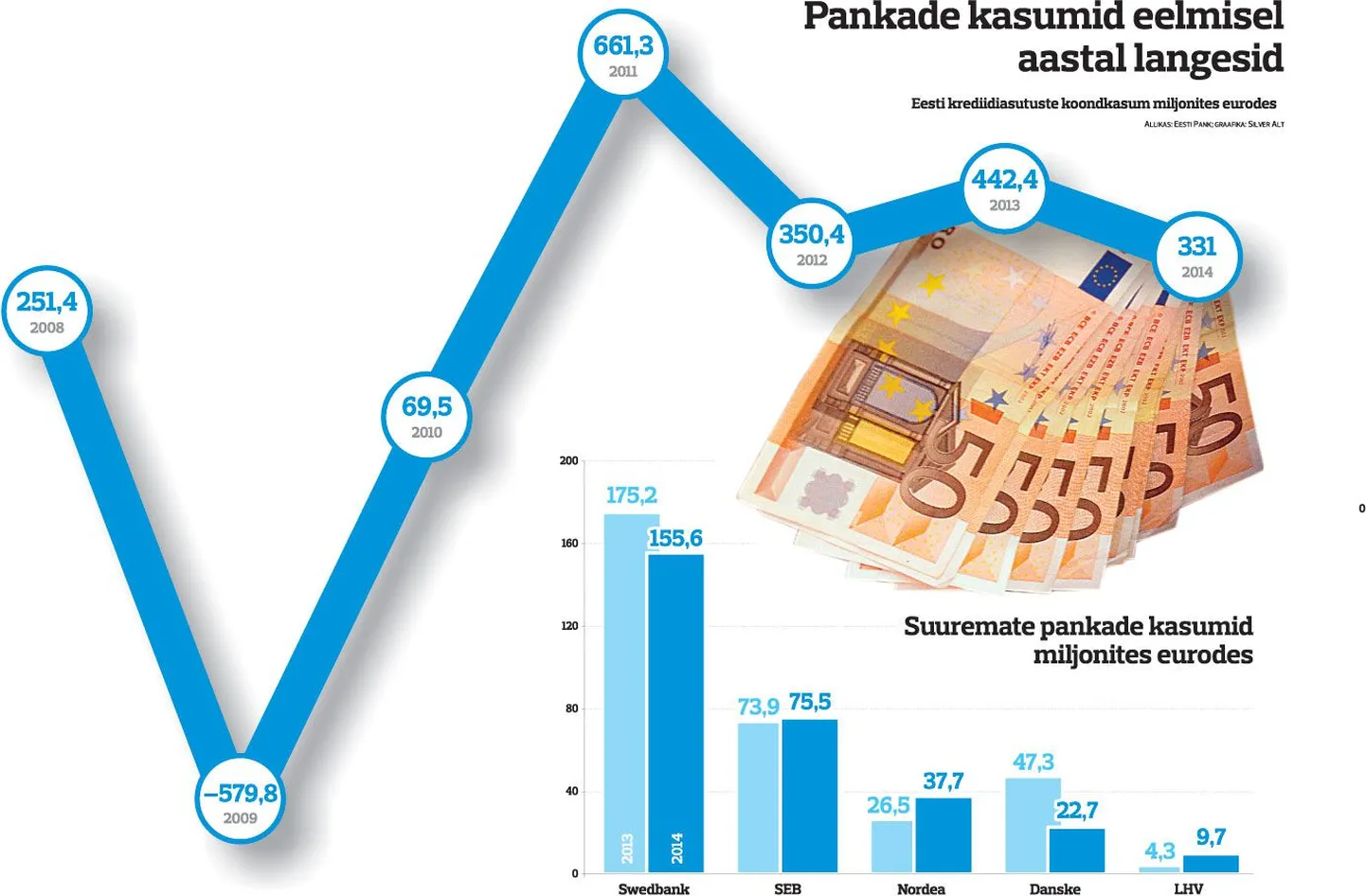 Pankade kasumid eelmisel aastal langesid.