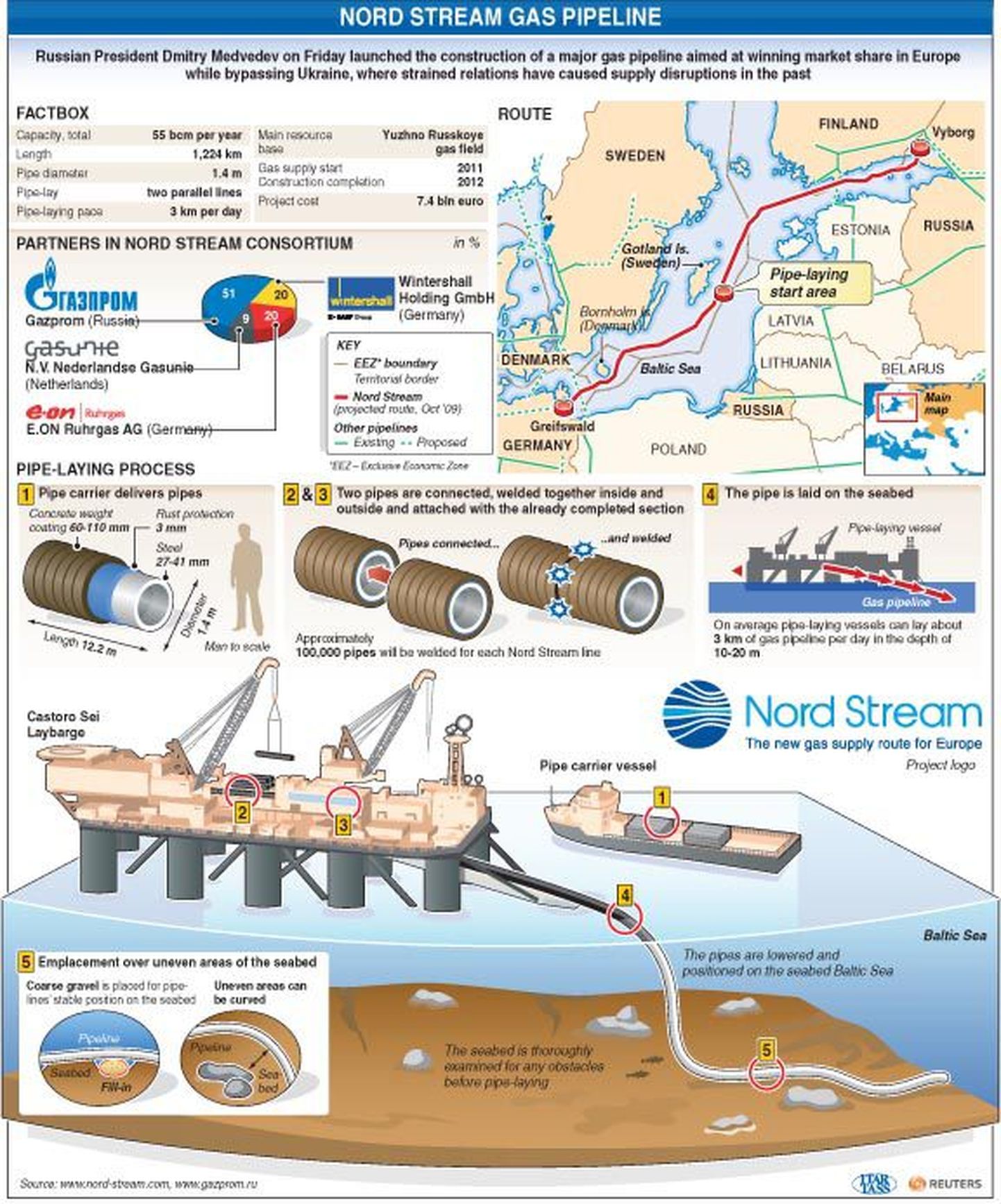 Маршрут газопровода Nord Stream и факты о проекте.