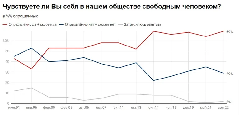 Две трети россиян считают себя свободными. «Левада-центр» зафиксировал настроения граждан РФ к концу восьмого месяца войны Путина с Украиной.