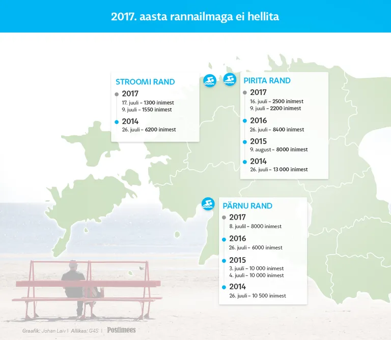 Eesti suurtemate randade rahvarohkeimad päevad