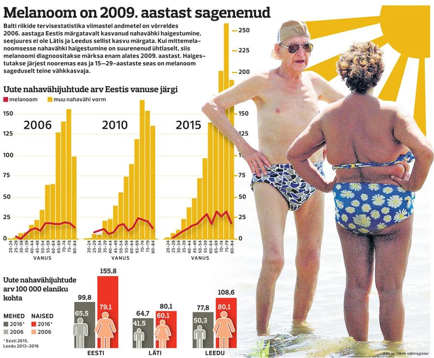 Melanoom on 2009. aastast sagenenud.