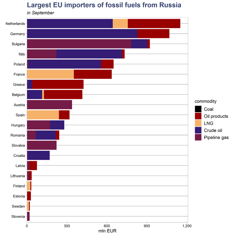 ELi suurimad Vene fossiilenergia importijad.