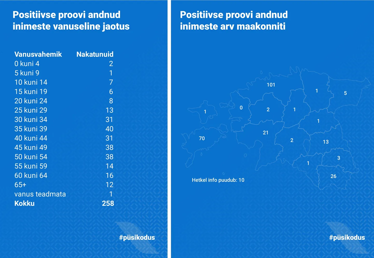 Statistika 18.03.2020 seisuga